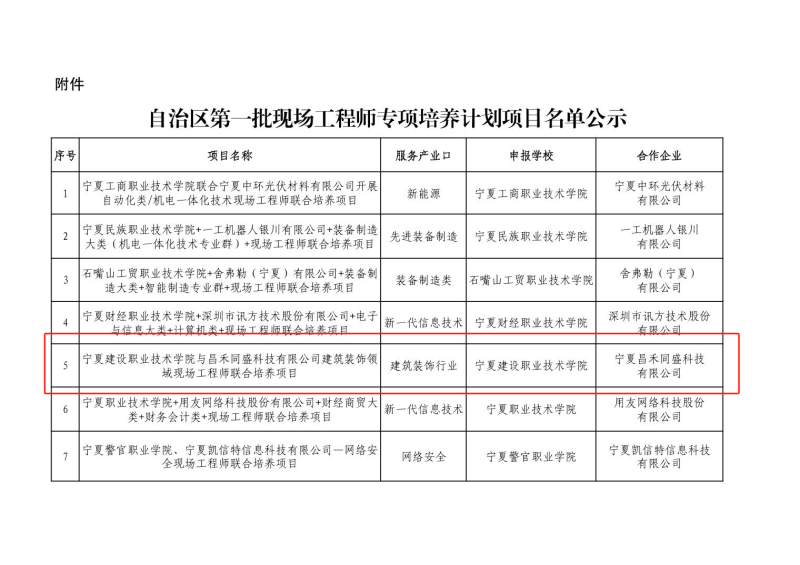 喜報(bào)!昌禾同盛科技與寧夏建設(shè)職業(yè)技術(shù)學(xué)院聯(lián)合培養(yǎng)項(xiàng)目申報(bào)成功 喜報(bào)!昌禾同盛科技與寧夏建設(shè)職業(yè)技術(shù)學(xué)院聯(lián)合培養(yǎng)項(xiàng)目申報(bào)成功